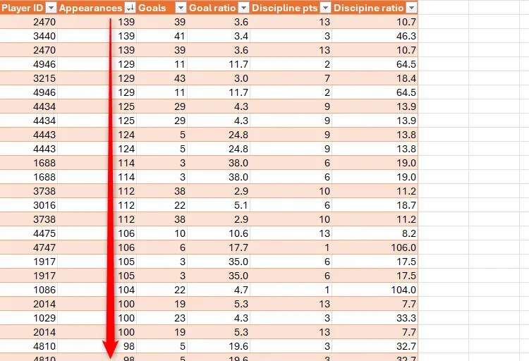Bảng tính Excel chứa dữ liệu cầu thủ bóng đá, với cột &quot;Appearances&quot; (Số lần ra sân) được sắp xếp theo thứ tự giảm dần.