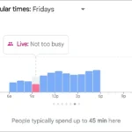 Biểu đồ giờ cao điểm và thấp điểm của một địa điểm trên Google Maps.