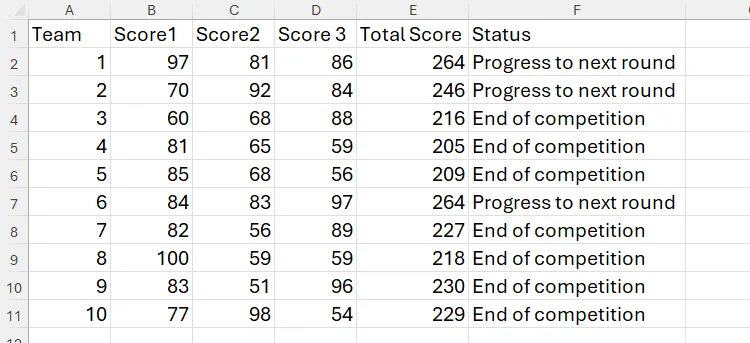 Dữ liệu điểm đội trong Excel, minh họa cột tổng cần định dạng thông minh bằng Conditional Formatting.