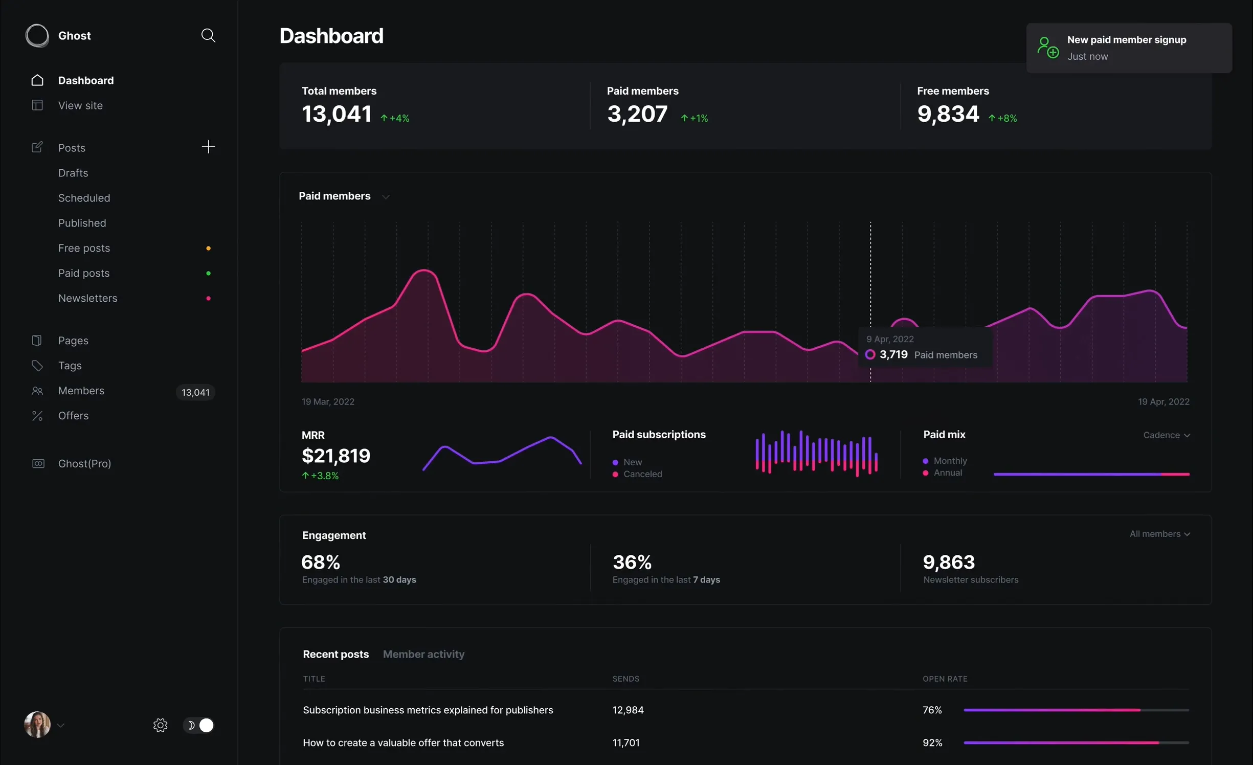 Giao diện dashboard của Ghost hiển thị danh sách thành viên và các bài đăng gần đây.