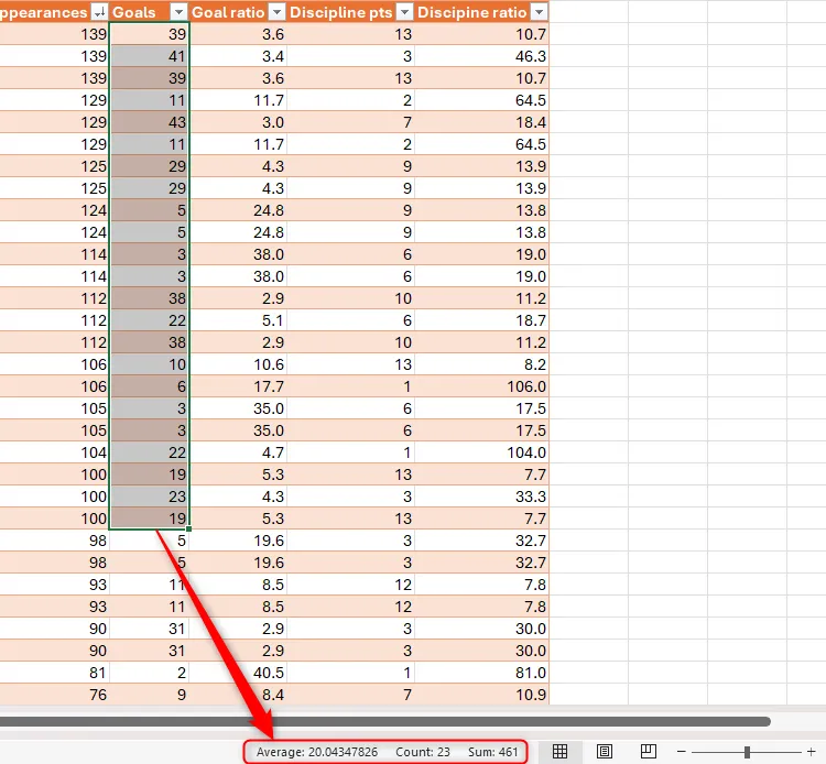 Thanh trạng thái trong Excel hiển thị giá trị trung bình, số lượng và tổng của các ô đã chọn.